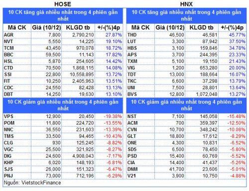 Top cổ phiếu đáng chú ý đầu phiên 11/12