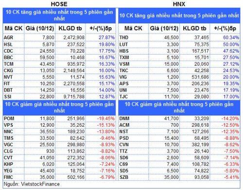 Top cổ phiếu đáng chú ý đầu phiên 11/12