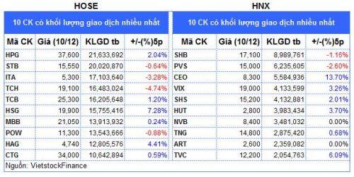 Top cổ phiếu đáng chú ý đầu phiên 11/12