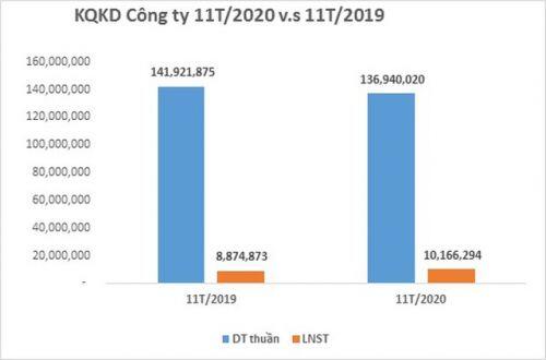 Dệt may Thành Công (TCM): Lợi nhuận tháng 11/2020 đạt 1,17 triệu USD, tăng 37% so với cùng kỳ