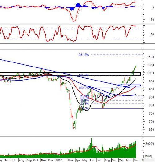 Vietstock Weekly 14-18/12/2020: Vùng 1,100-1,110 điểm sẽ là mục tiêu tiếp theo của VN-Index