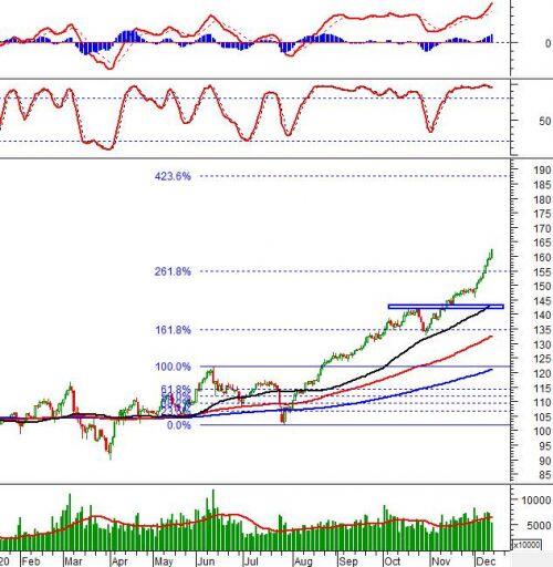 Vietstock Weekly 14-18/12/2020: Vùng 1,100-1,110 điểm sẽ là mục tiêu tiếp theo của VN-Index