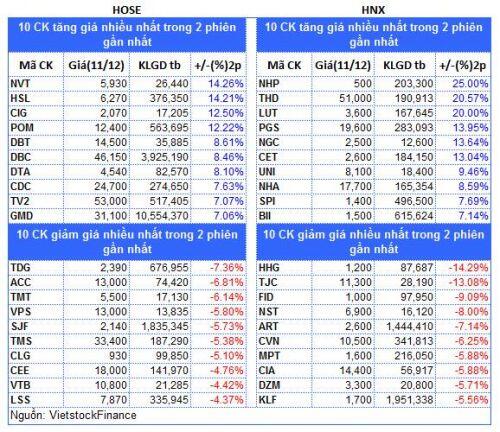 Top cổ phiếu đáng chú ý đầu tuần 14/12