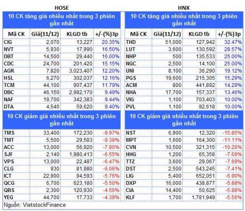 Top cổ phiếu đáng chú ý đầu tuần 14/12