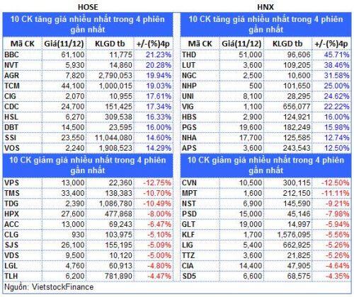 Top cổ phiếu đáng chú ý đầu tuần 14/12