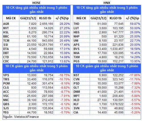 Top cổ phiếu đáng chú ý đầu tuần 14/12