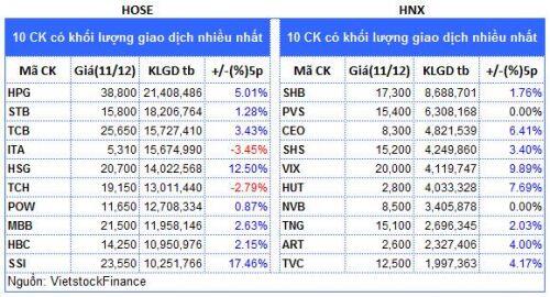 Top cổ phiếu đáng chú ý đầu tuần 14/12
