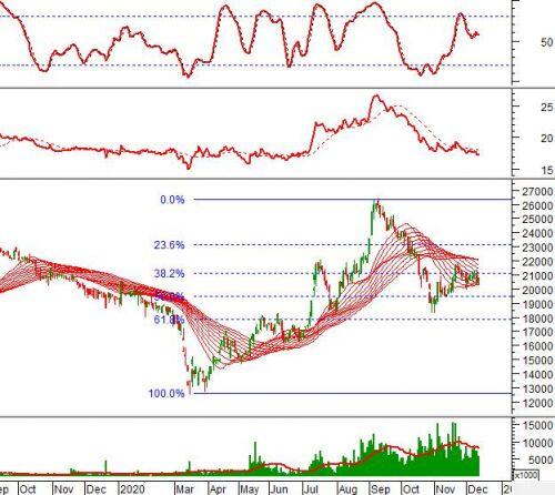 Tuần 14-18/12/2020: 10 cổ phiếu “nóng” dưới góc nhìn PTKT của Vietstock