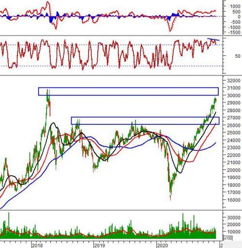 Tuần 14-18/12/2020: 10 cổ phiếu “nóng” dưới góc nhìn PTKT của Vietstock