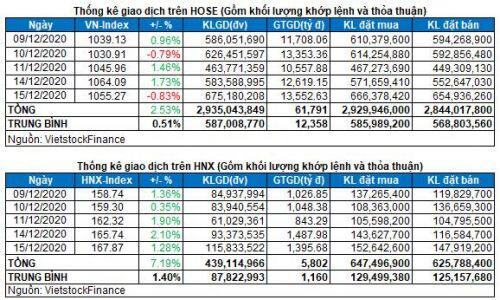 Vietstock Daily 16/12: Giao dịch sôi động