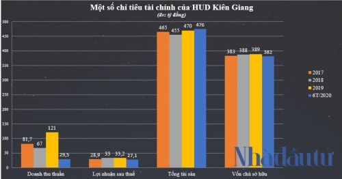 'So găng' 12 ứng viên tranh lô cổ phần 1.200 tỷ đồng của HUD Kiên Giang