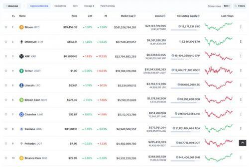 Giá Bitcoin hôm nay ngày 15/12: Nhận được nhiều sự tin tưởng từ các tổ chức đầu tư lớn, Bitcoin cho thấy sự tăng trưởng bền vững