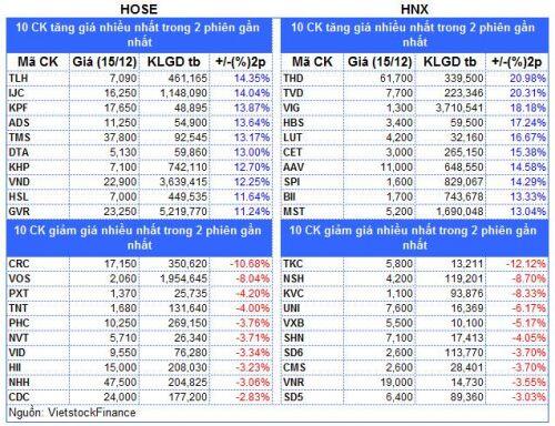 Top cổ phiếu đáng chú ý đầu phiên 16/12