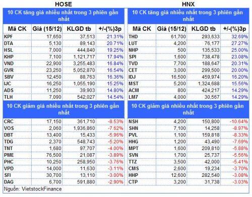 Top cổ phiếu đáng chú ý đầu phiên 16/12