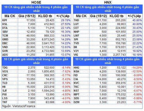 Top cổ phiếu đáng chú ý đầu phiên 16/12