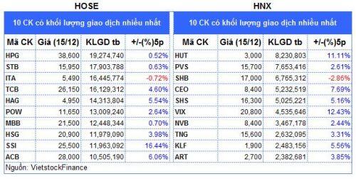Top cổ phiếu đáng chú ý đầu phiên 16/12