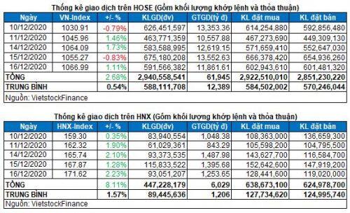 Vietstock Daily 17/12: Bứt phá mạnh mẽ