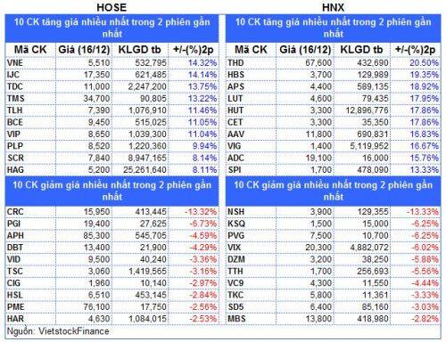 Top cổ phiếu đáng chú ý đầu phiên 17/12