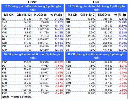 Top cổ phiếu đáng chú ý đầu phiên 17/12