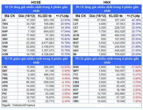 Top cổ phiếu đáng chú ý đầu phiên 17/12