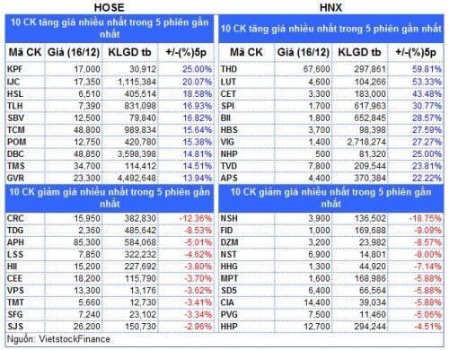 Top cổ phiếu đáng chú ý đầu phiên 17/12