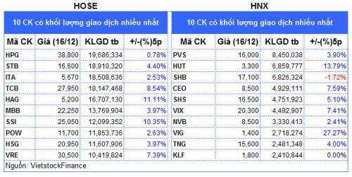 Top cổ phiếu đáng chú ý đầu phiên 17/12
