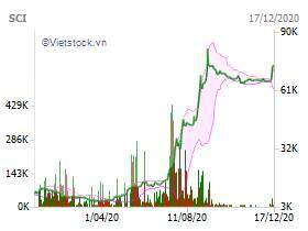 SCI sẽ phát hành 12 triệu cổ phiếu cho cổ đông hiện hữu, giá chưa tới 1/7 thị giá