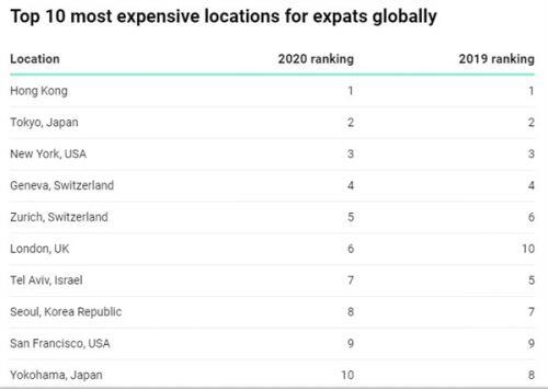 Những thành phố đắt đỏ nhất thế giới dành cho người nước ngoài