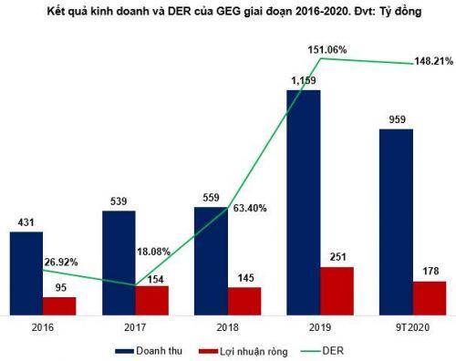 GEG - Canh mua nếu giá về lại vùng 13,500-15,500