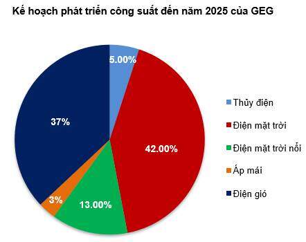GEG - Canh mua nếu giá về lại vùng 13,500-15,500