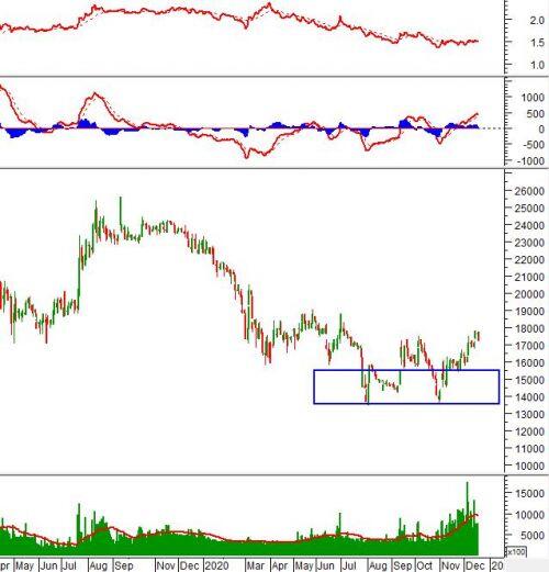 GEG - Canh mua nếu giá về lại vùng 13,500-15,500