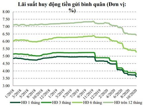 Lãi suất huy động có thể tiếp tục giảm