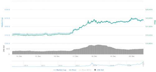 Vượt 24.000 USD/BTC, bitcoin còn tăng tiếp?