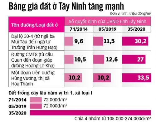 Giá đất đang làm khó nhà đầu tư