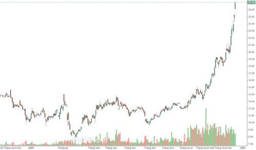 Cổ phiếu tài chính tiếp tục nóng, VN-Index vượt 1.080 điểm