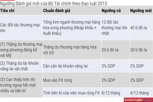 Chuyên gia Fulbright: Việt Nam không có ý đồ, không thể và cũng không thao túng tiền tệ