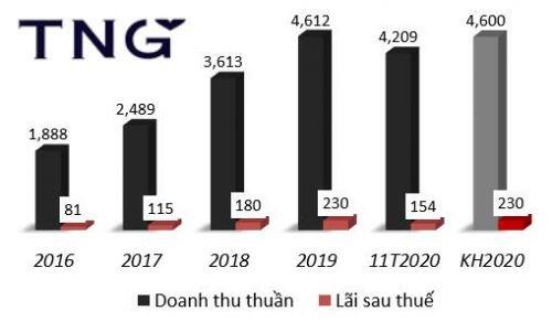 TNG báo lãi hơn 154 tỷ đồng sau 11 tháng, giảm 29% so với cùng kỳ