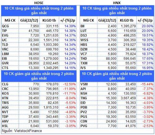 Top cổ phiếu đáng chú ý đầu phiên 23/12