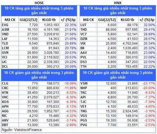 Top cổ phiếu đáng chú ý đầu phiên 23/12