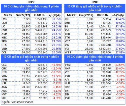 Top cổ phiếu đáng chú ý đầu phiên 23/12