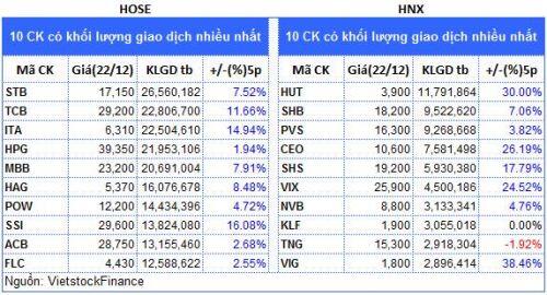 Top cổ phiếu đáng chú ý đầu phiên 23/12