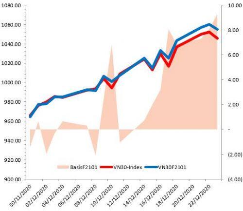 Chứng khoán phái sinh 24/12/2020: Mở Short khi VN30-Index rơi khỏi vùng 1,040-1,060 điểm