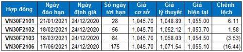 Chứng khoán phái sinh 24/12/2020: Mở Short khi VN30-Index rơi khỏi vùng 1,040-1,060 điểm