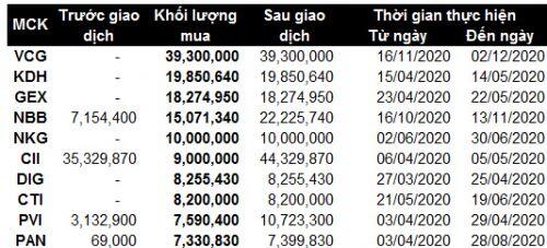 Cổ phiếu quỹ ‘dậy sóng’ trong năm 2020