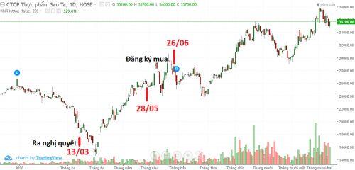 Cổ phiếu quỹ ‘dậy sóng’ trong năm 2020