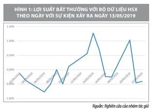 Tác động của các sự kiện vĩ mô đến lợi suất trên thị trường chứng khoán Việt Nam