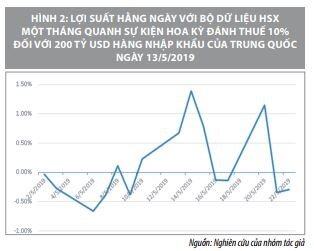 Tác động của các sự kiện vĩ mô đến lợi suất trên thị trường chứng khoán Việt Nam