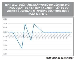 Tác động của các sự kiện vĩ mô đến lợi suất trên thị trường chứng khoán Việt Nam