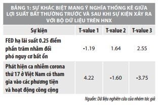 Tác động của các sự kiện vĩ mô đến lợi suất trên thị trường chứng khoán Việt Nam