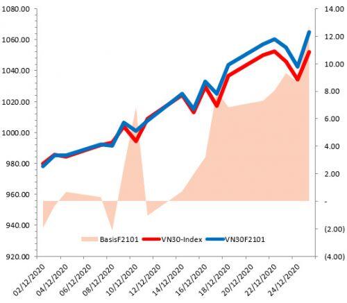 Chứng khoán phái sinh Tuần 28-31/12/2020: VN30-Index tiếp tục test vùng 1,040-1,060 điểm
